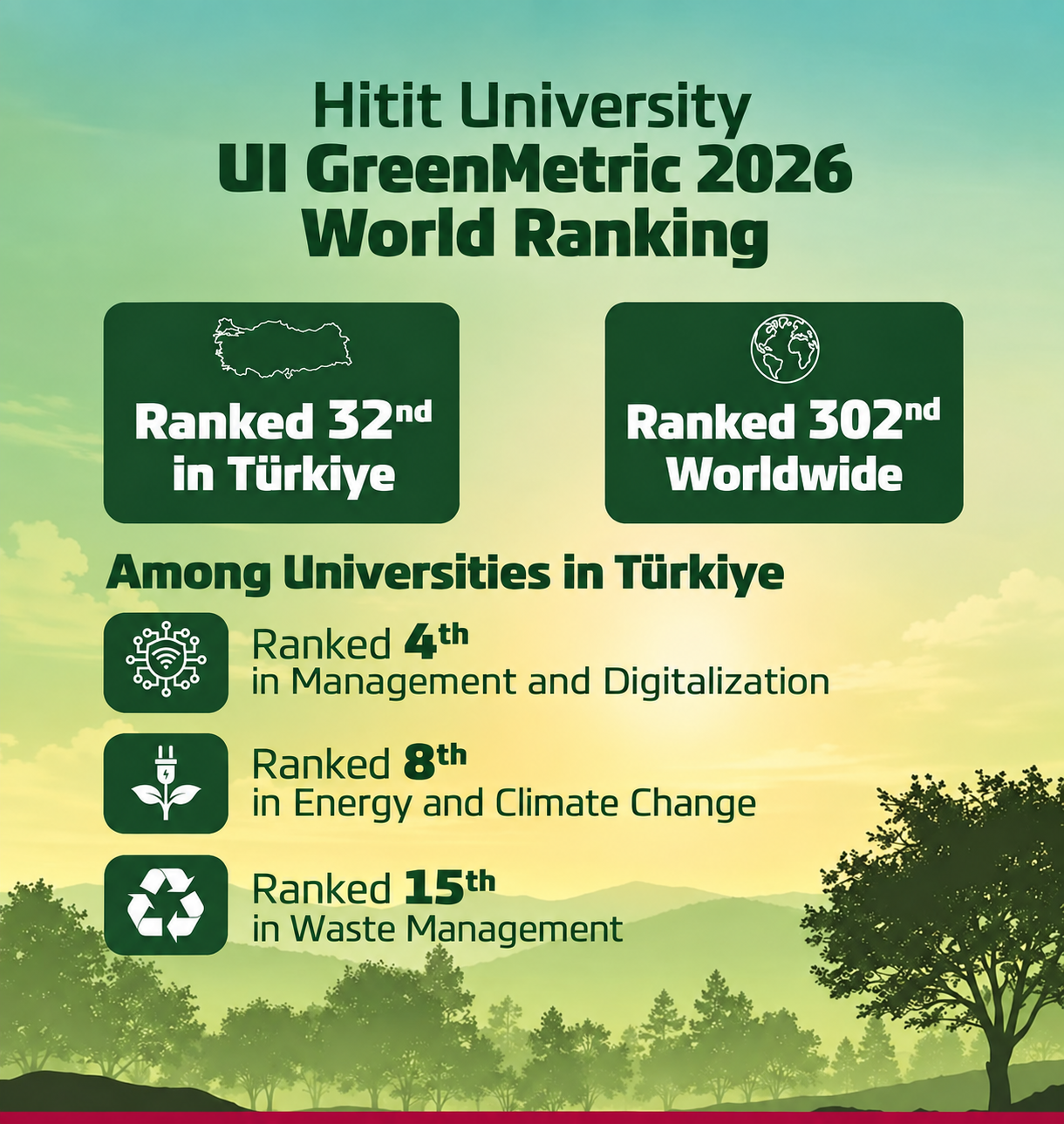 Hitit University Ranks 302nd Worldwide in the UI GreenMetric 2026 World University Rankings